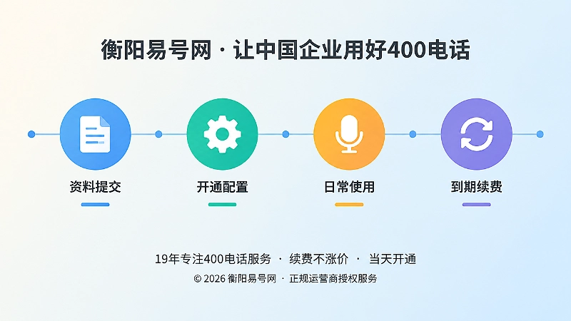 水平时间线四个彩色节点，代表400电话从申请到续费的完整链路