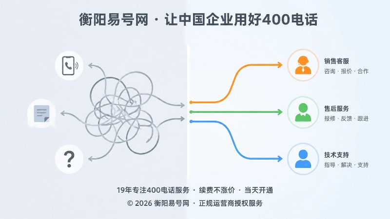 对比式插画：左侧来电乱线缠绕，右侧按业务分成三条清晰路径