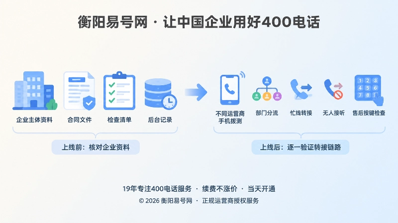 400电话办理后企业与部门转接验收示意图