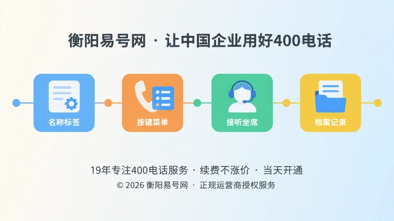 400电话语音内容档案长期维护流程示意